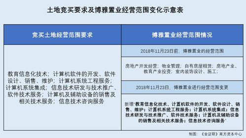 金智教育 聯(lián)合拍地前原控股股東的關(guān)聯(lián)方突擊新增經(jīng)營范圍 項目開工時間現(xiàn)疑云